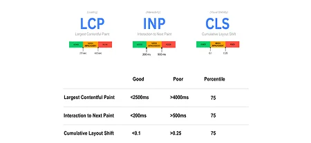 Core Web Vitals Metrics