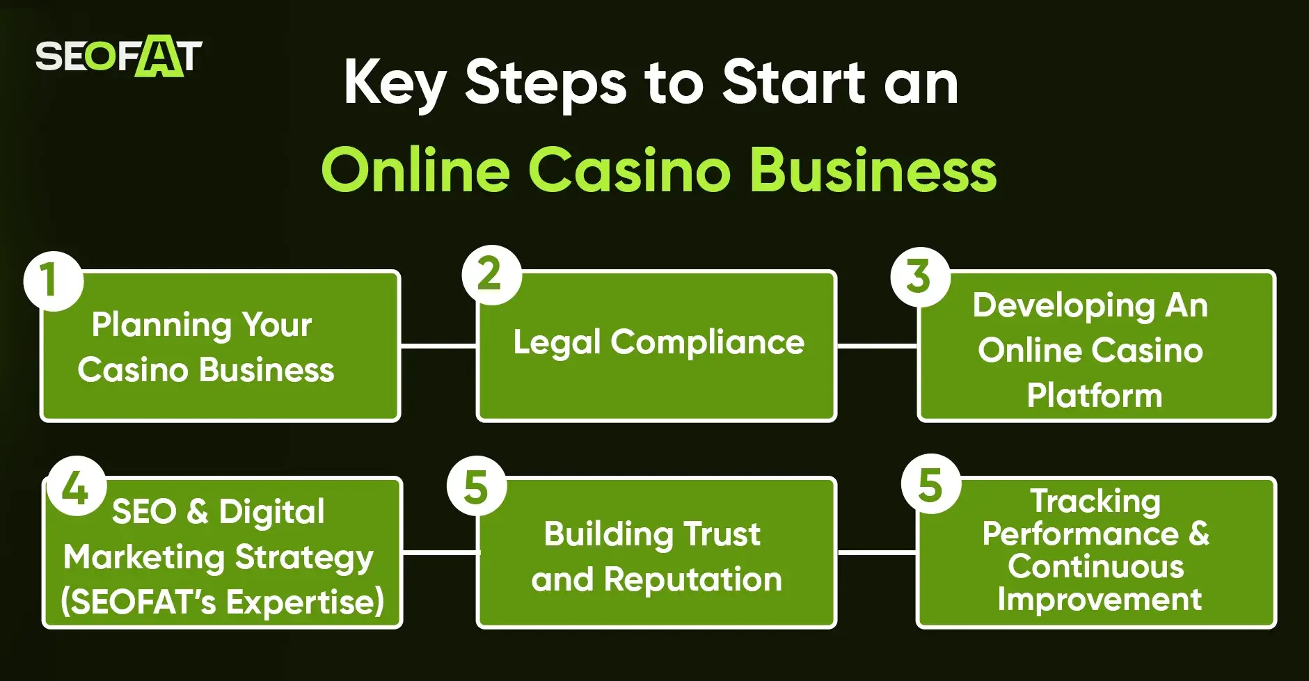 Key Steps to Start an Online Casino Business